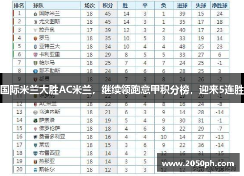 国际米兰大胜AC米兰，继续领跑意甲积分榜，迎来5连胜